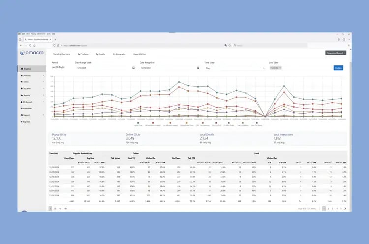 Omacro supplier dashboard reporting popup clicks, online clicks and local interactions over time, with a breakdown by product and retailer.